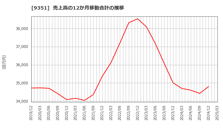 9351 東洋埠頭(株): 売上高の12か月移動合計の推移