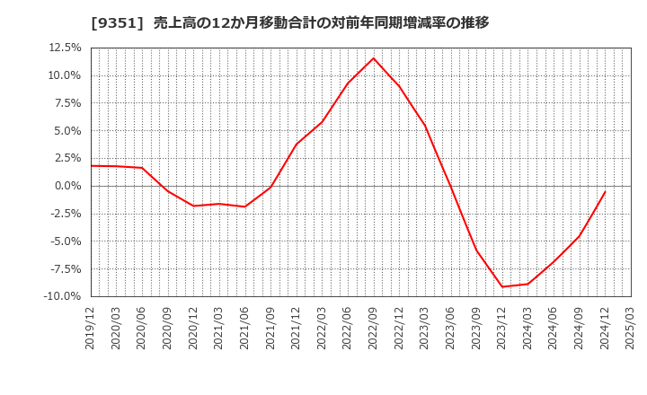 9351 東洋埠頭(株): 売上高の12か月移動合計の対前年同期増減率の推移