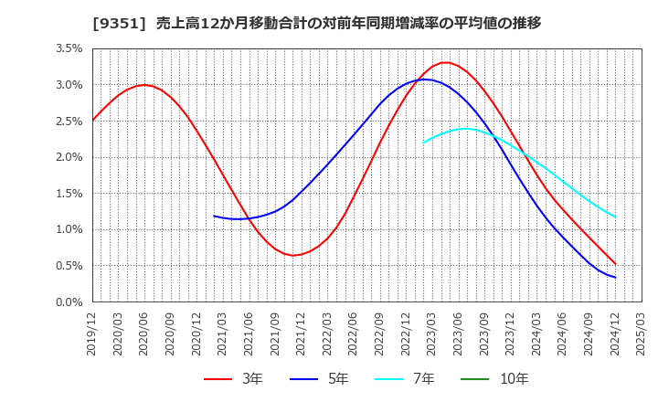 9351 東洋埠頭(株): 売上高12か月移動合計の対前年同期増減率の平均値の推移
