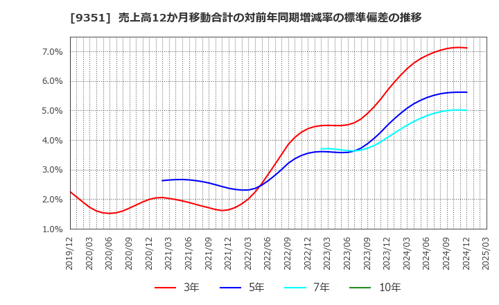 9351 東洋埠頭(株): 売上高12か月移動合計の対前年同期増減率の標準偏差の推移