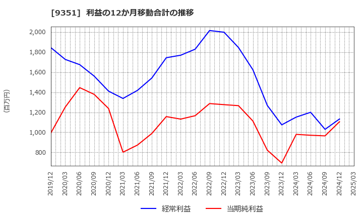 9351 東洋埠頭(株): 利益の12か月移動合計の推移