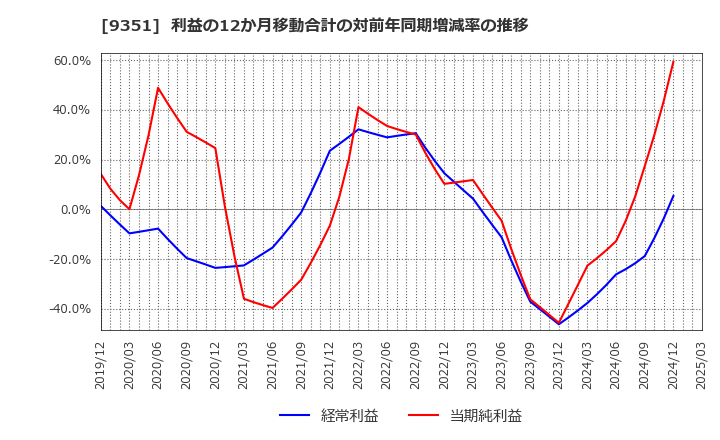 9351 東洋埠頭(株): 利益の12か月移動合計の対前年同期増減率の推移
