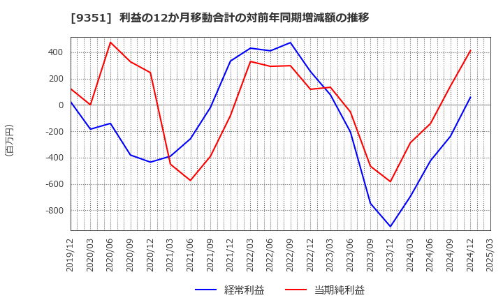 9351 東洋埠頭(株): 利益の12か月移動合計の対前年同期増減額の推移