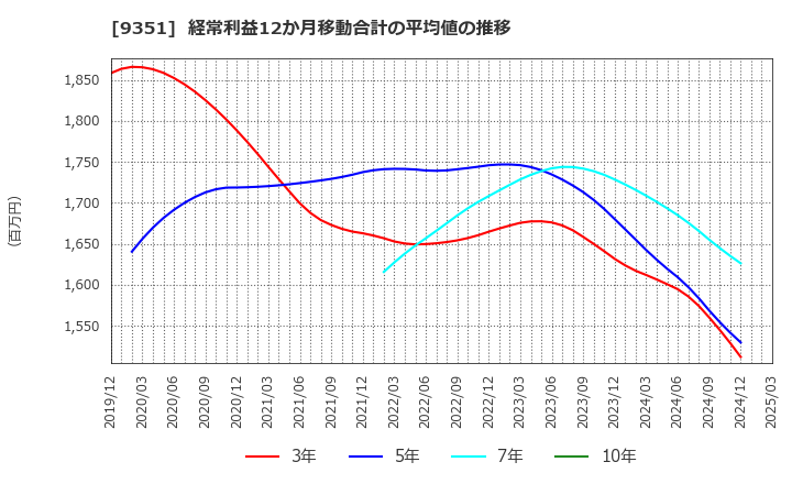 9351 東洋埠頭(株): 経常利益12か月移動合計の平均値の推移