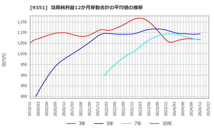9351 東洋埠頭(株): 当期純利益12か月移動合計の平均値の推移
