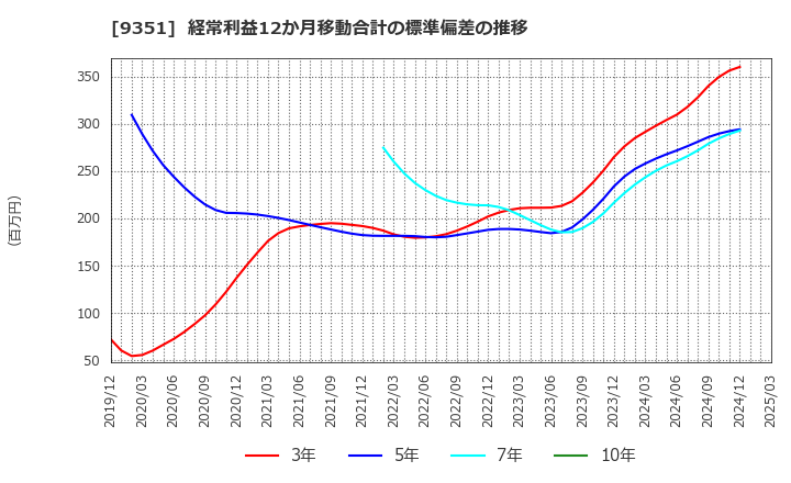 9351 東洋埠頭(株): 経常利益12か月移動合計の標準偏差の推移