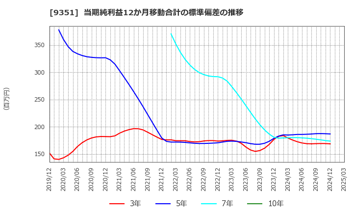 9351 東洋埠頭(株): 当期純利益12か月移動合計の標準偏差の推移