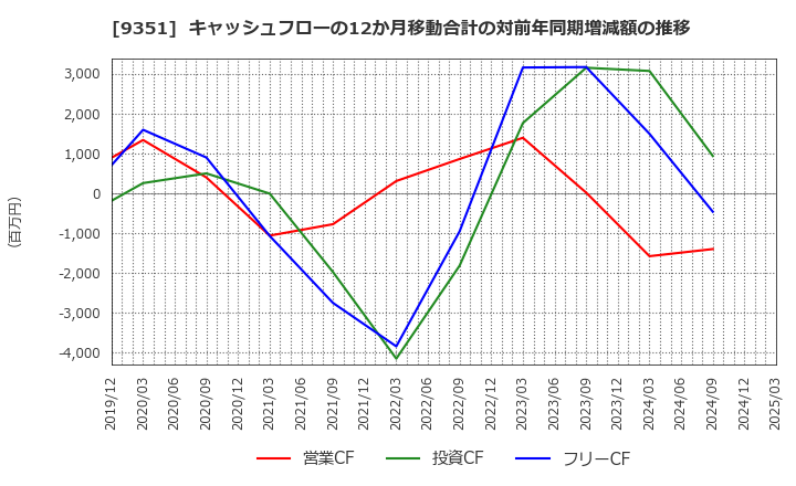 9351 東洋埠頭(株): キャッシュフローの12か月移動合計の対前年同期増減額の推移