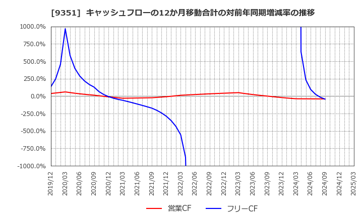 9351 東洋埠頭(株): キャッシュフローの12か月移動合計の対前年同期増減率の推移
