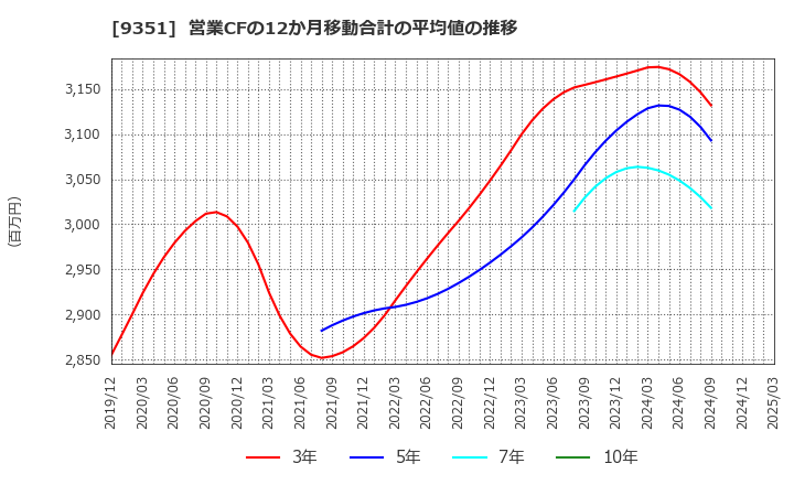 9351 東洋埠頭(株): 営業CFの12か月移動合計の平均値の推移