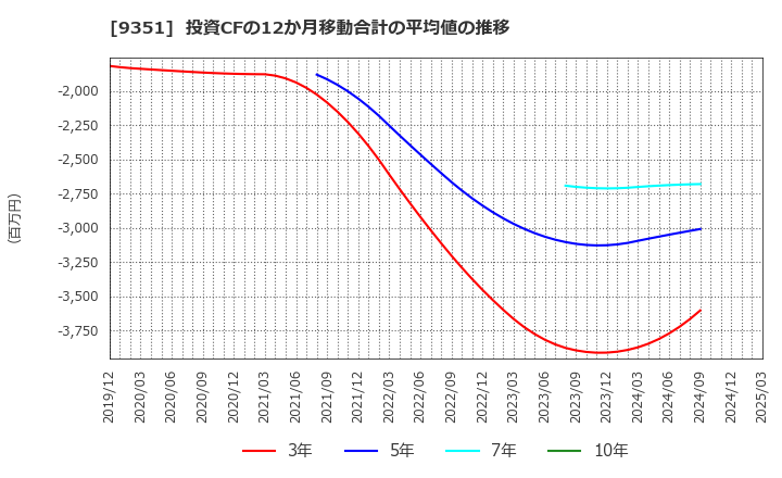9351 東洋埠頭(株): 投資CFの12か月移動合計の平均値の推移