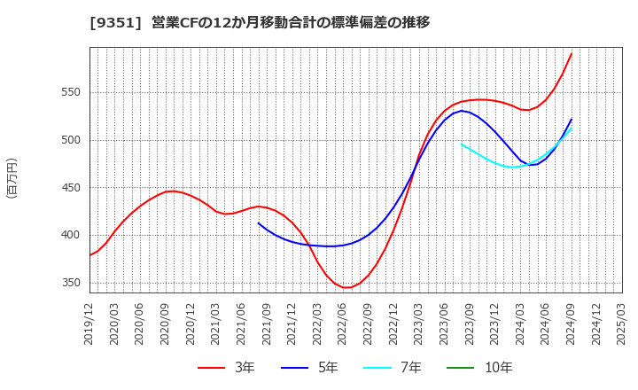 9351 東洋埠頭(株): 営業CFの12か月移動合計の標準偏差の推移