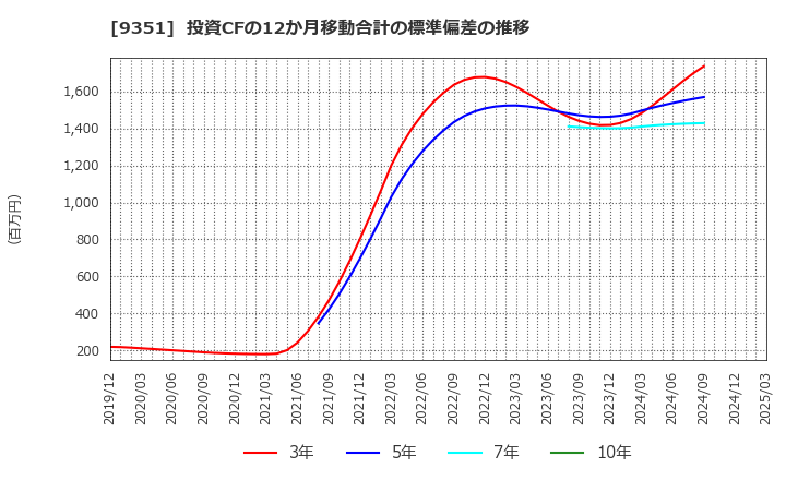 9351 東洋埠頭(株): 投資CFの12か月移動合計の標準偏差の推移
