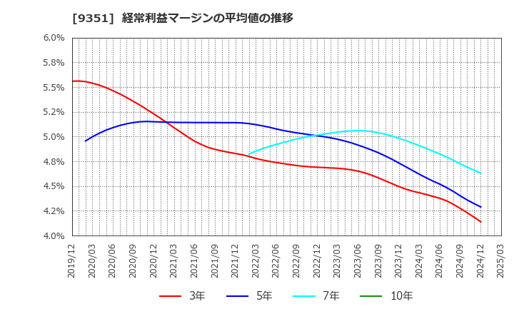 9351 東洋埠頭(株): 経常利益マージンの平均値の推移