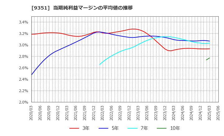 9351 東洋埠頭(株): 当期純利益マージンの平均値の推移