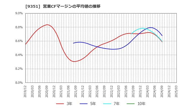 9351 東洋埠頭(株): 営業CFマージンの平均値の推移