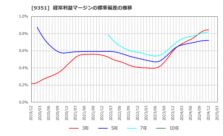 9351 東洋埠頭(株): 経常利益マージンの標準偏差の推移