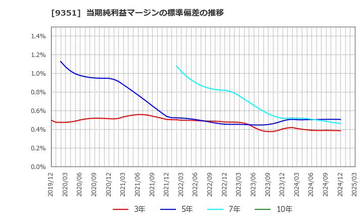 9351 東洋埠頭(株): 当期純利益マージンの標準偏差の推移