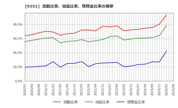 9351 東洋埠頭(株): 流動比率、当座比率、現預金比率の推移