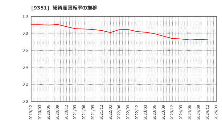 9351 東洋埠頭(株): 総資産回転率の推移