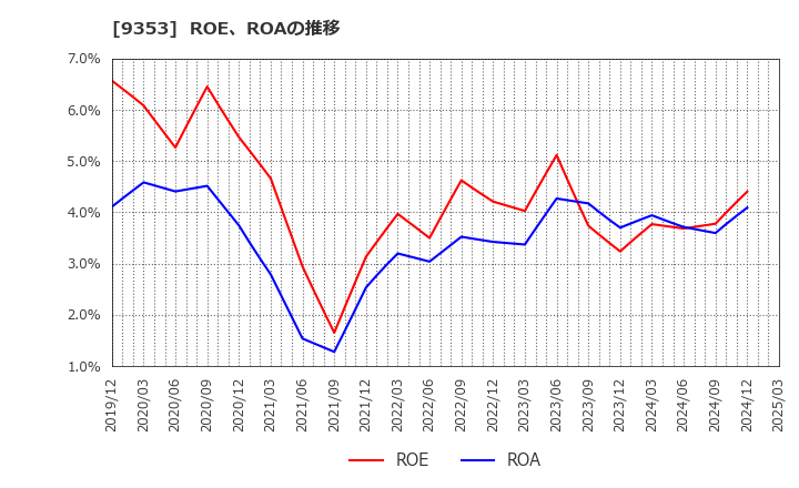 9353 櫻島埠頭(株): ROE、ROAの推移