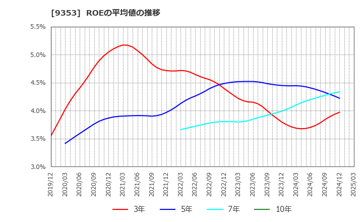 9353 櫻島埠頭(株): ROEの平均値の推移