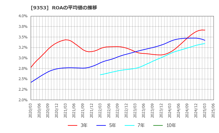 9353 櫻島埠頭(株): ROAの平均値の推移