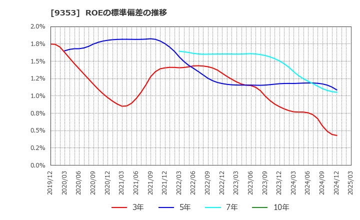 9353 櫻島埠頭(株): ROEの標準偏差の推移