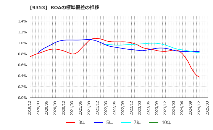 9353 櫻島埠頭(株): ROAの標準偏差の推移
