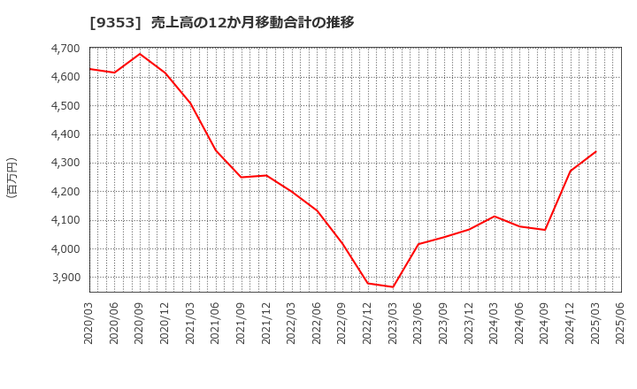 9353 櫻島埠頭(株): 売上高の12か月移動合計の推移