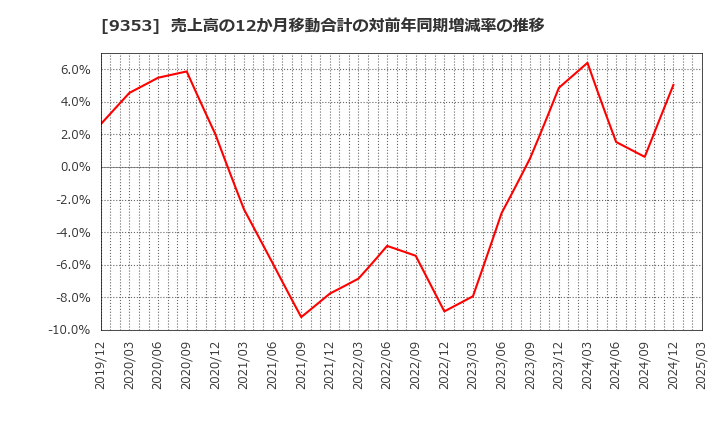 9353 櫻島埠頭(株): 売上高の12か月移動合計の対前年同期増減率の推移