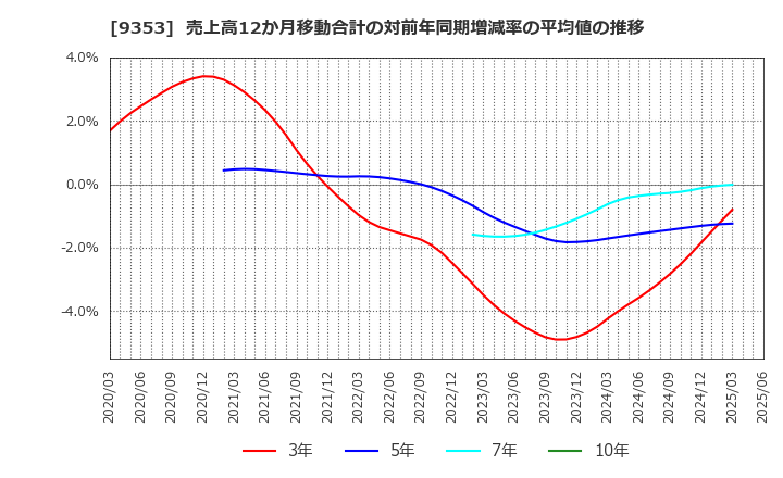 9353 櫻島埠頭(株): 売上高12か月移動合計の対前年同期増減率の平均値の推移