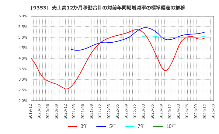 9353 櫻島埠頭(株): 売上高12か月移動合計の対前年同期増減率の標準偏差の推移