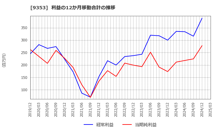 9353 櫻島埠頭(株): 利益の12か月移動合計の推移