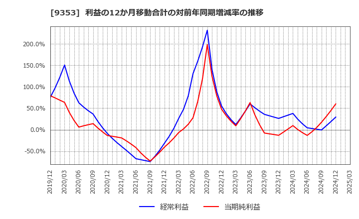 9353 櫻島埠頭(株): 利益の12か月移動合計の対前年同期増減率の推移