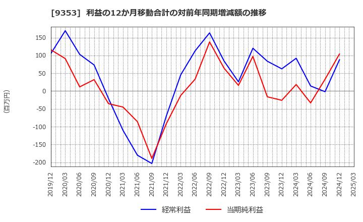 9353 櫻島埠頭(株): 利益の12か月移動合計の対前年同期増減額の推移