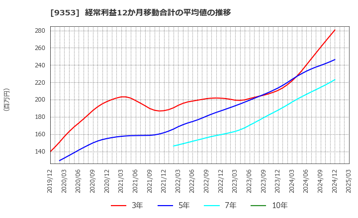 9353 櫻島埠頭(株): 経常利益12か月移動合計の平均値の推移