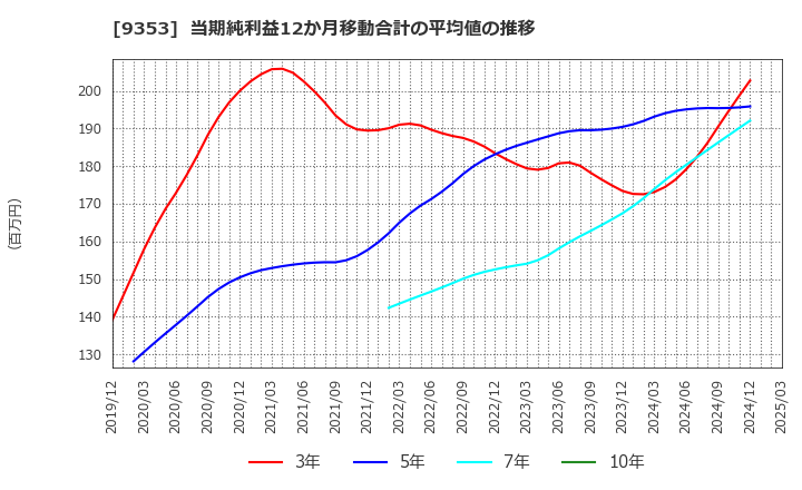 9353 櫻島埠頭(株): 当期純利益12か月移動合計の平均値の推移