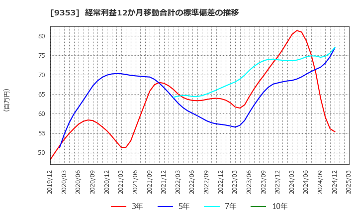 9353 櫻島埠頭(株): 経常利益12か月移動合計の標準偏差の推移