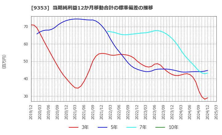 9353 櫻島埠頭(株): 当期純利益12か月移動合計の標準偏差の推移