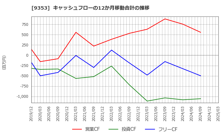9353 櫻島埠頭(株): キャッシュフローの12か月移動合計の推移