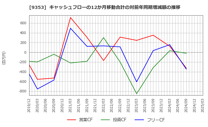 9353 櫻島埠頭(株): キャッシュフローの12か月移動合計の対前年同期増減額の推移