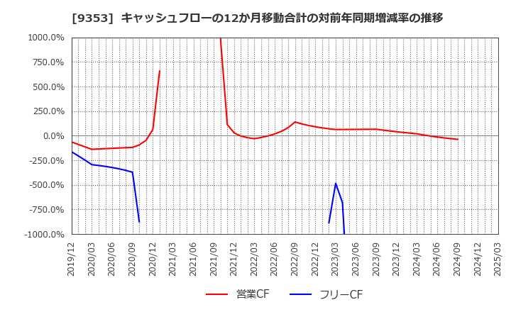 9353 櫻島埠頭(株): キャッシュフローの12か月移動合計の対前年同期増減率の推移
