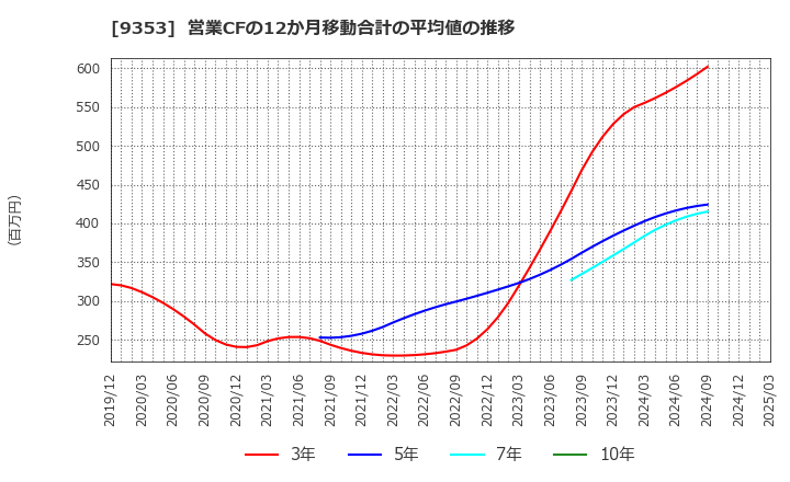 9353 櫻島埠頭(株): 営業CFの12か月移動合計の平均値の推移