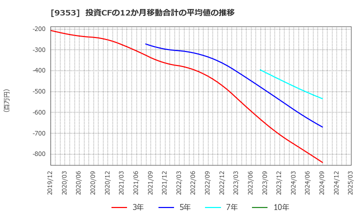 9353 櫻島埠頭(株): 投資CFの12か月移動合計の平均値の推移