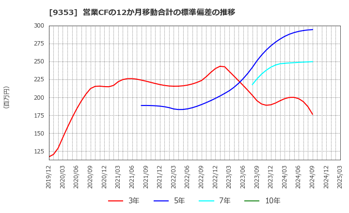 9353 櫻島埠頭(株): 営業CFの12か月移動合計の標準偏差の推移