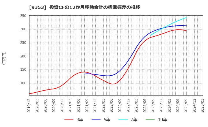 9353 櫻島埠頭(株): 投資CFの12か月移動合計の標準偏差の推移