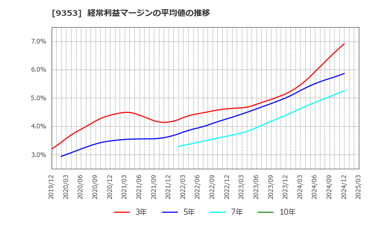 9353 櫻島埠頭(株): 経常利益マージンの平均値の推移