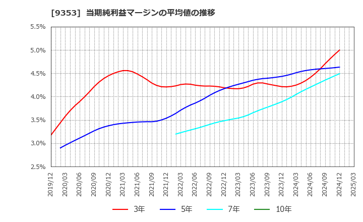 9353 櫻島埠頭(株): 当期純利益マージンの平均値の推移