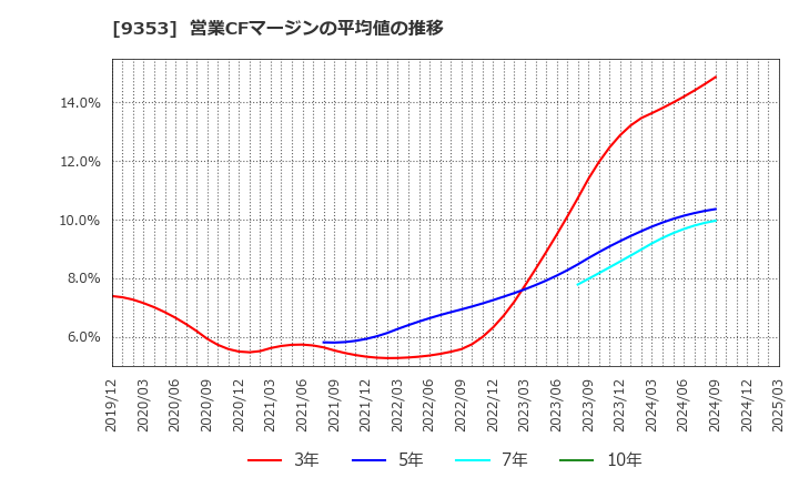9353 櫻島埠頭(株): 営業CFマージンの平均値の推移